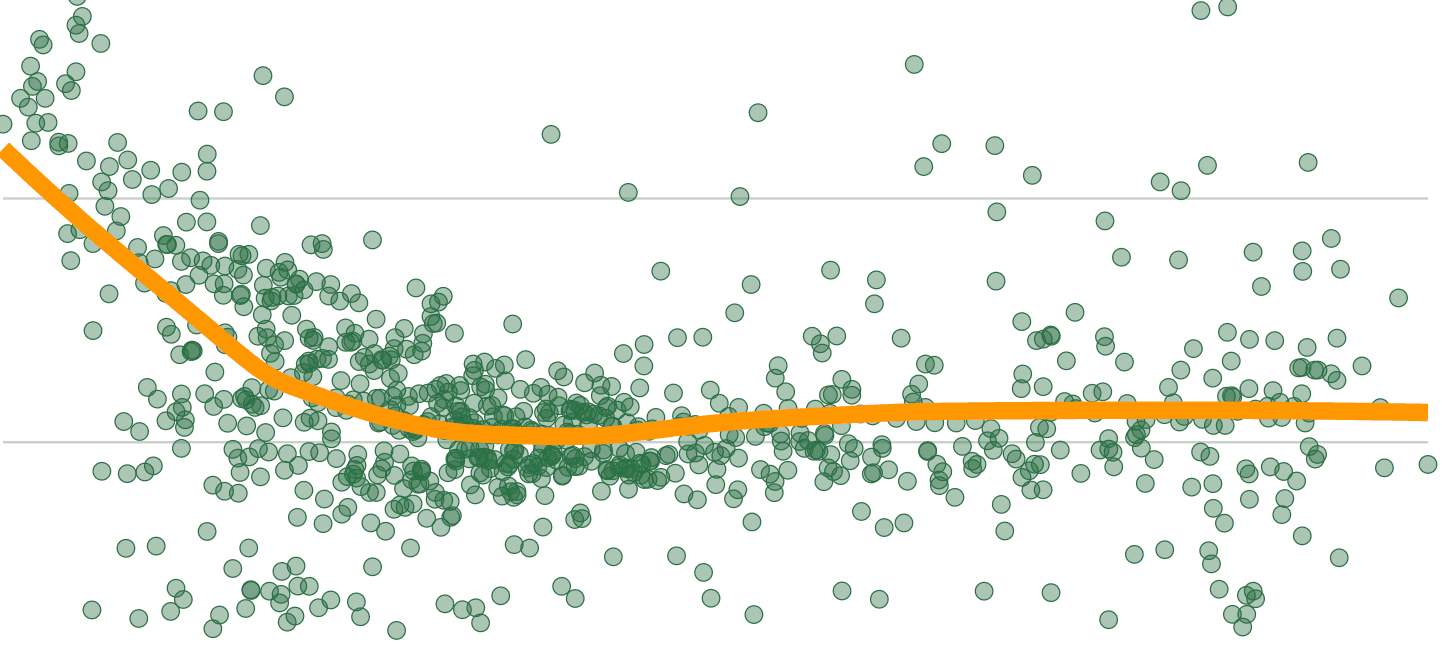 Screenshot of a bid rent curve